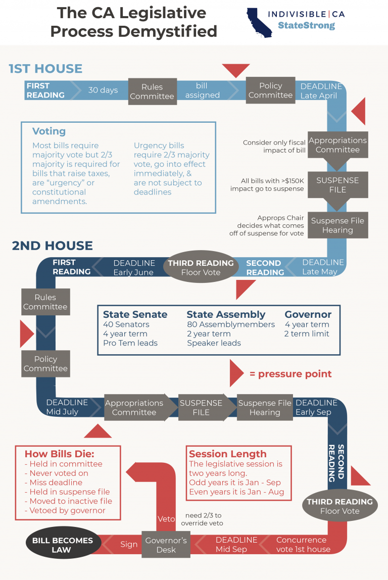 California Legislative Guide CA State Strong